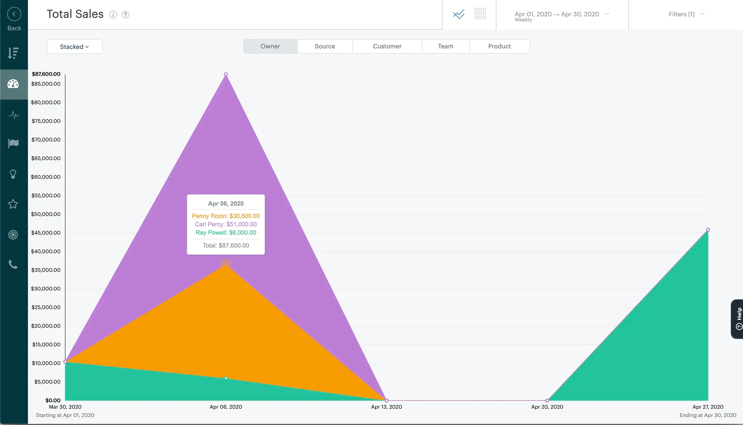 Zendesk Sell Total Sales report showing weekly sales performance from April 1–30, 2020, with sales data grouped by owner.